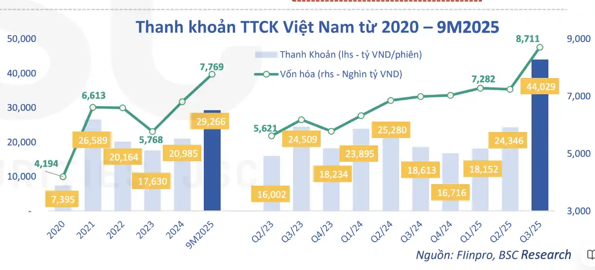 Thanh khoản dự báo bùng nổ đạt 2,1 tỷ USD mỗi phiên