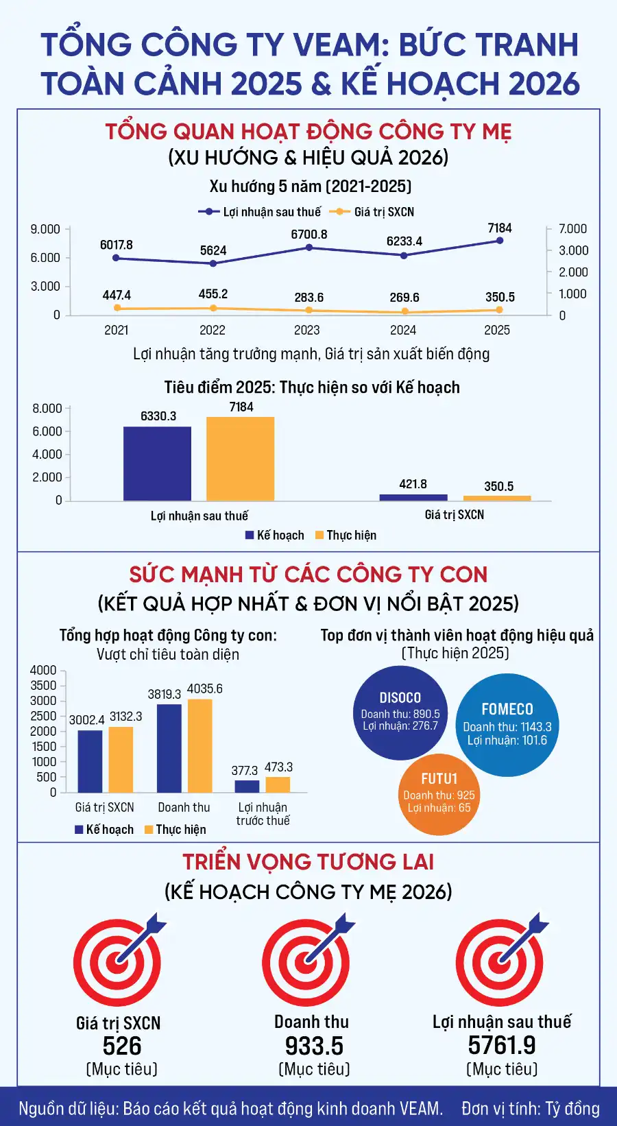Tổng công ty VEAM: Nền tảng thành công 2025 tạo sức bật mới